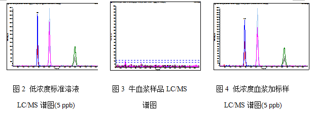 LC-MS/MS檢測使用Cleanert Micro Plate可拆卸微孔PEP板血漿中美托洛爾、氧烯洛爾和普萘洛爾